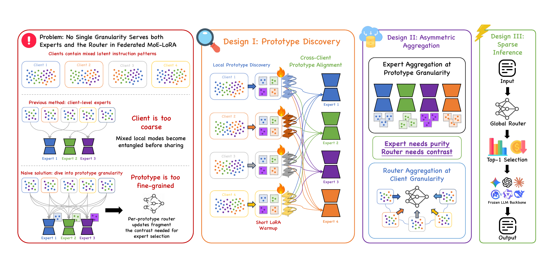 Overview of FedWeave's prototype discovery, asymmetric aggregation, and sparse inference pipeline.