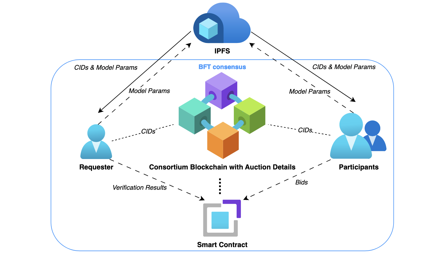 Preview illustration for the blockchain-based federated learning paper.