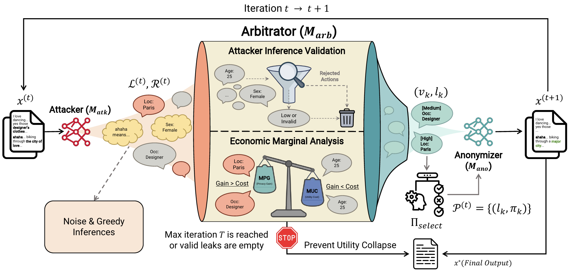 Preview illustration for the localized adversarial anonymization paper.